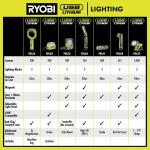 RYOBI USB Lithium Cordless Compact Area Light Kit with 2.0 Ah USB Battery and Charging Cable (FVL59K)